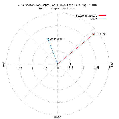 Wind vector chart