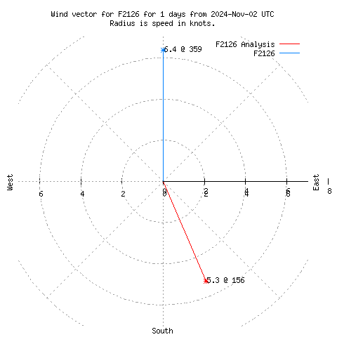 Wind vector chart