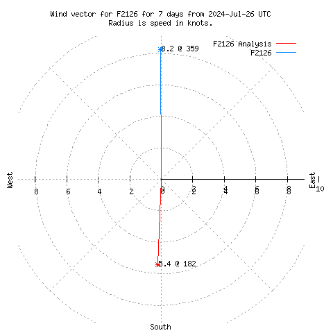 Wind vector chart for last 7 days