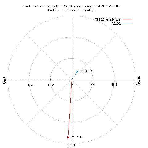 Wind vector chart