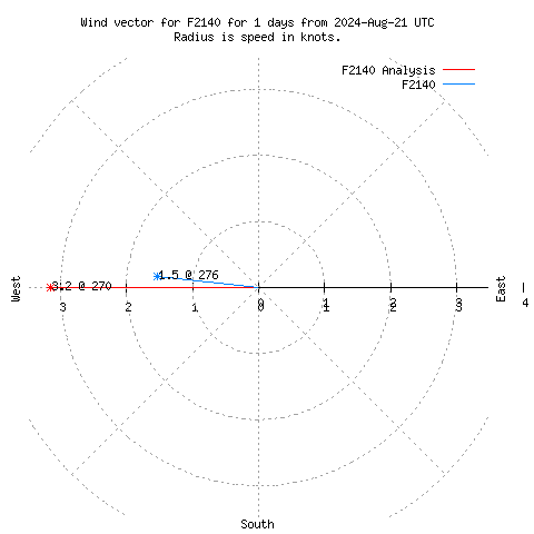 Wind vector chart