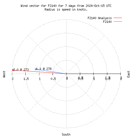 Wind vector chart for last 7 days