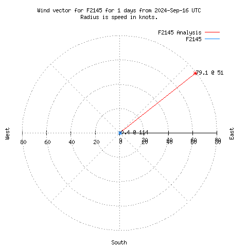 Wind vector chart