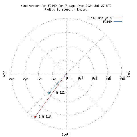 Wind vector chart for last 7 days