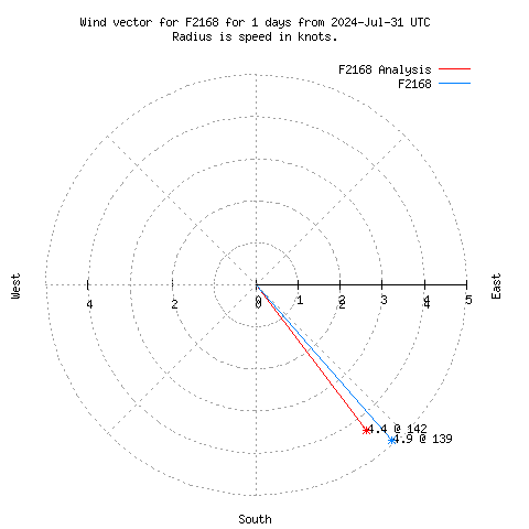 Wind vector chart