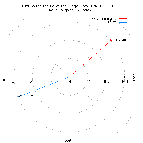 Wind vector chart for last 7 days