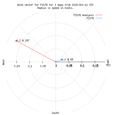 Wind vector chart