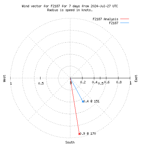 Wind vector chart for last 7 days