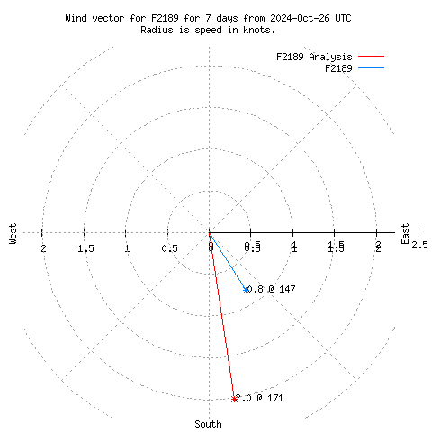 Wind vector chart for last 7 days