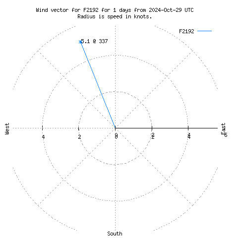 Wind vector chart