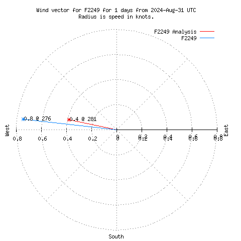 Wind vector chart