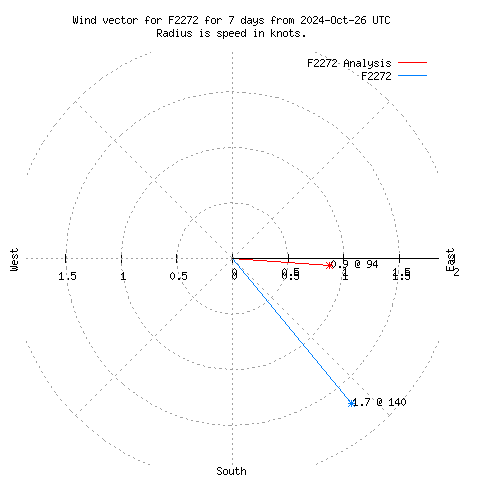 Wind vector chart for last 7 days