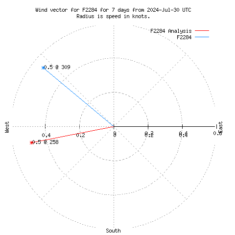 Wind vector chart for last 7 days