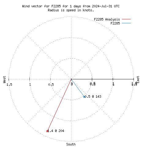 Wind vector chart