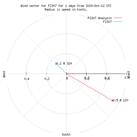 Wind vector chart