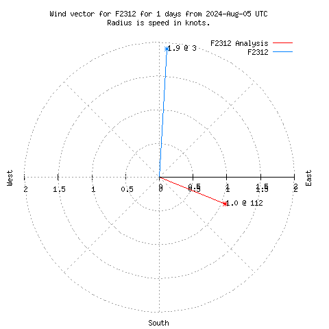 Wind vector chart