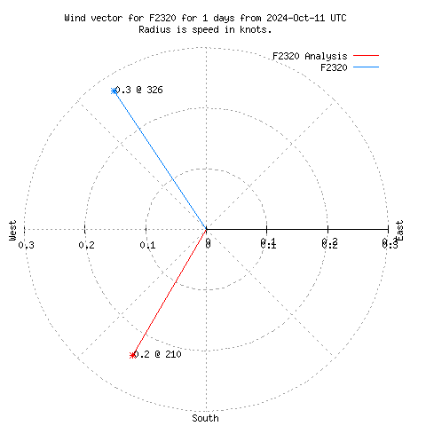 Wind vector chart