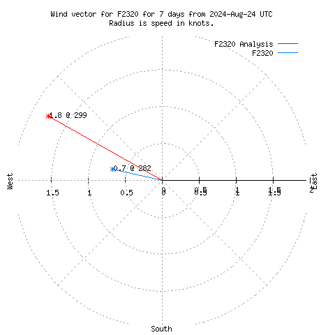 Wind vector chart for last 7 days