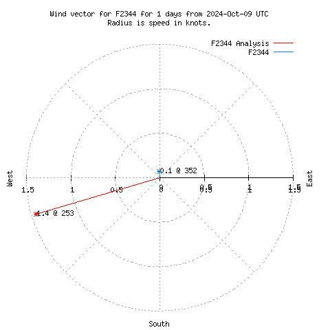 Wind vector chart