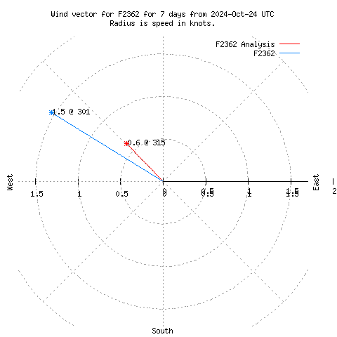 Wind vector chart for last 7 days