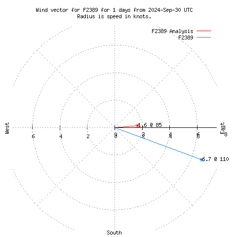 Wind vector chart