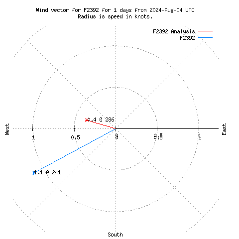 Wind vector chart