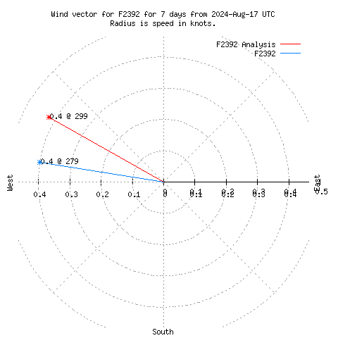 Wind vector chart for last 7 days