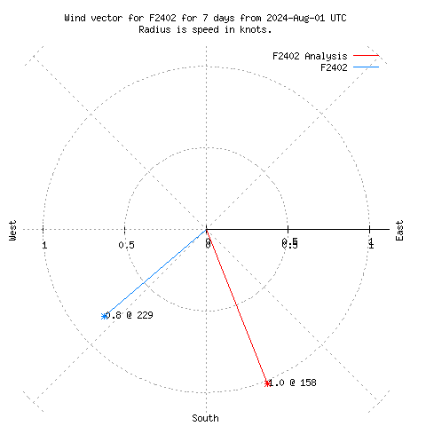 Wind vector chart for last 7 days