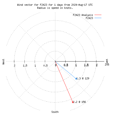 Wind vector chart