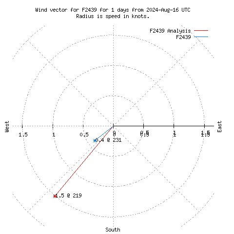 Wind vector chart