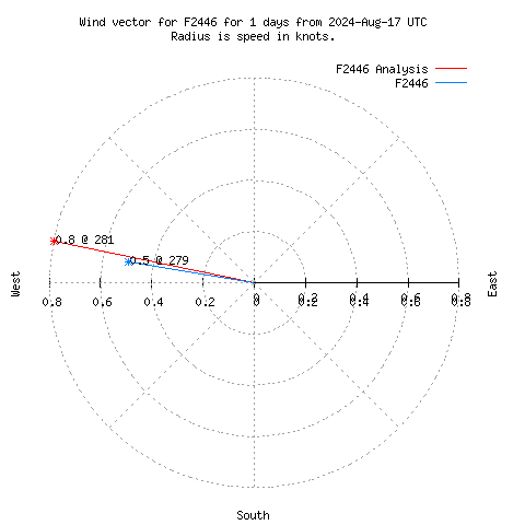 Wind vector chart