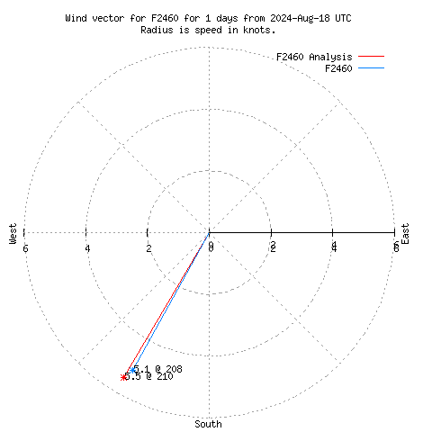 Wind vector chart