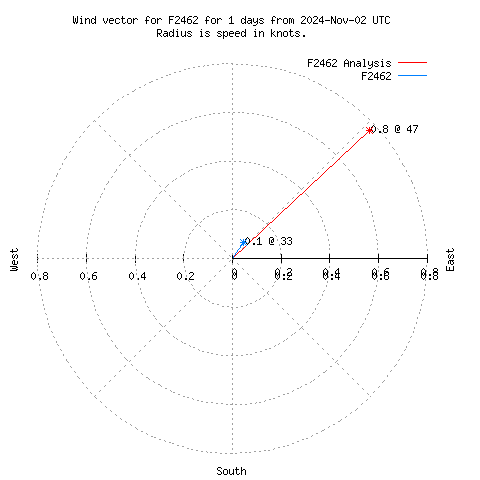 Wind vector chart