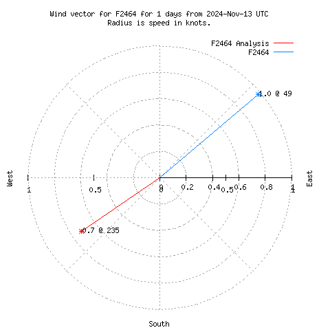 Wind vector chart