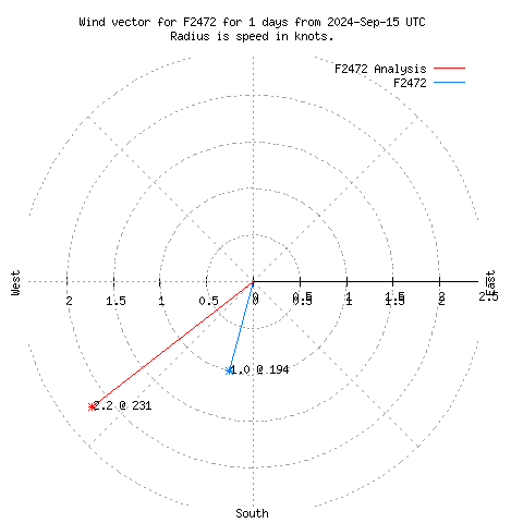 Wind vector chart