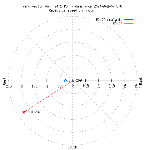 Wind vector chart for last 7 days