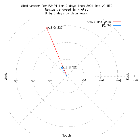 Wind vector chart for last 7 days