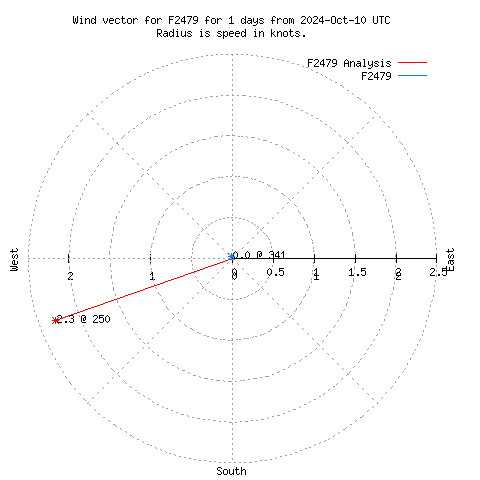 Wind vector chart