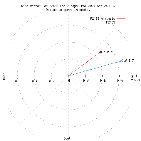 Wind vector chart for last 7 days