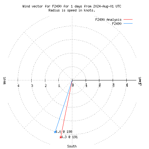 Wind vector chart