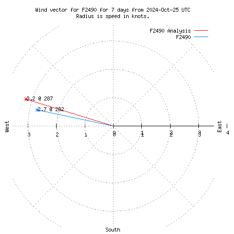 Wind vector chart for last 7 days