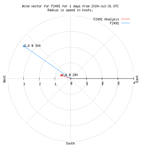 Wind vector chart