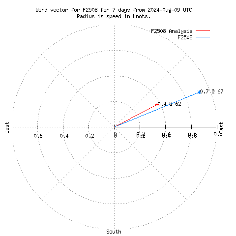 Wind vector chart for last 7 days