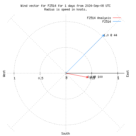 Wind vector chart