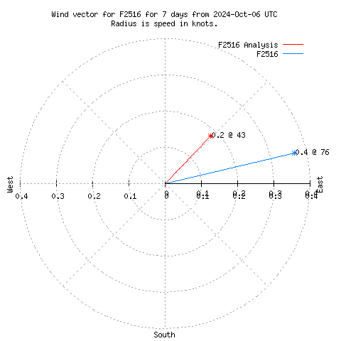 Wind vector chart for last 7 days