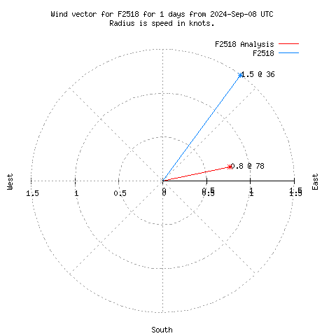 Wind vector chart