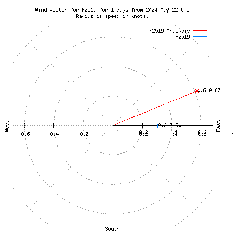 Wind vector chart