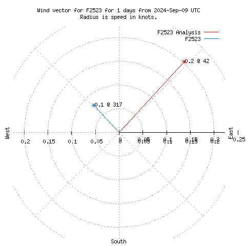 Wind vector chart