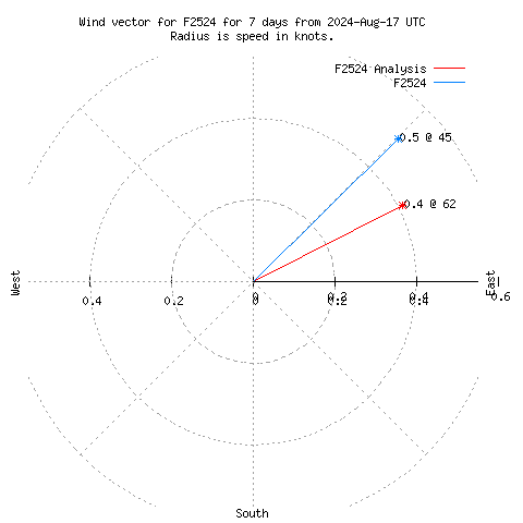 Wind vector chart for last 7 days