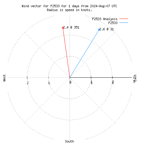 Wind vector chart